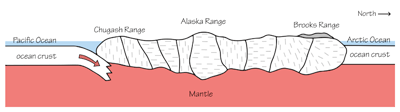 Figure 2.27: A cross-section of Central Alaska. Each section delineates a separate terrane.
