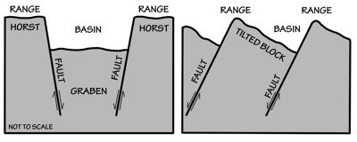 Figure 2.27: Alternating basins and ranges were formed during the past 17 million years by gradual movement along faults. Arrows indicate the relative movement of rocks on either side of a fault.