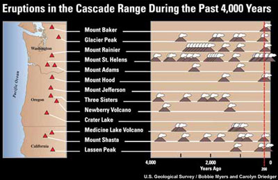 Figure 10.15: The eruptive history of the Cascade volcanoes.
