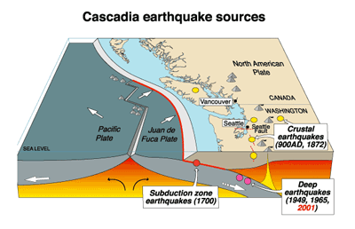 Figure 10.5: The Cascadia subduction zone and its related seismic occurrences.