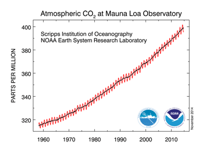 Figure 8.12: Measured concentration of atmospheric carbon dioxide (1958 to present) at MLO.