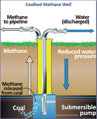 Figure 7.10: Coalbed methane production involves using water or other fluids to reduce pressure on the coal seam by creating a crack through which the methane can escape into a well.