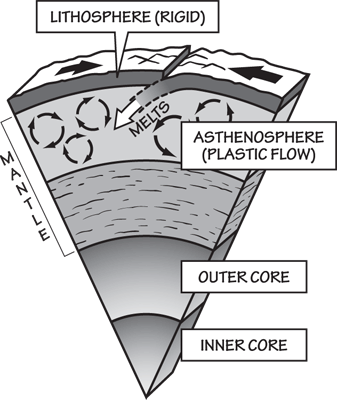 Figure 2.2: The layers of the Earth include the rigid crust of the lithosphere, which is constantly moving over the plastically flowing asthenosphere.
