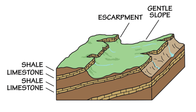 Figure 4.4: The escarpment topography of the Osage Cuestas is composed of alternating, gently dipping layers of soft shales and hard limestones.