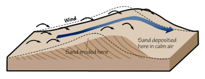 Cross-bedded Sand Dunes