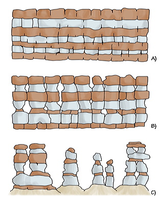 Figure 4.8: Erosive processes in the Colorado Plateau. A) Solid sedimentary strata contain fractures, joints, and other points of weakness. B) Weathering from rain and frost eats away at the sedimentary rock along its weak points. C) Progressively smaller remnants are left behind as erosion continues over time. More resistant rock layers cap the spires.
