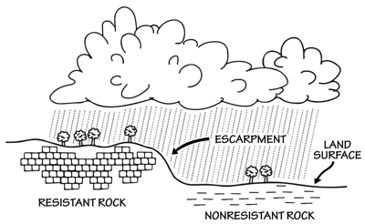 Figure 2.18: The Balcones Escarpment and its surrounding environments have been shaped by erosion.