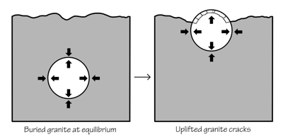 Figure 4.1: Exfoliation as a result of uplift and pressure release.