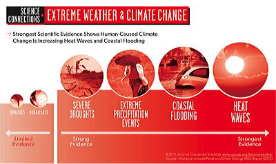 Figure 10.33: The strength of evidence supporting an increase in different types of extreme weather events caused by climate change.