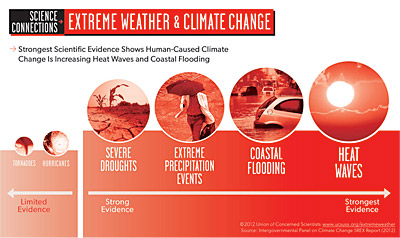 Figure 9.36: The strength of evidence supporting an increase in different types of extreme weather events caused by climate change.