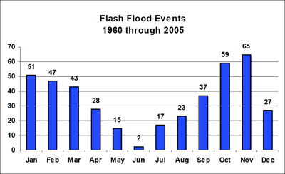 Figure 10.28: NOAA data on flash flood frequency in Hawai’i.