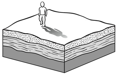 When rocks are flat-lying layers and there is no erosion, folding, or faulting, the person walking across the surface sees only one rock type.