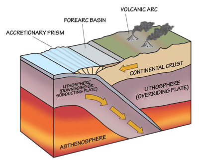 Figure 4.12: Some of the features associated with subduction zones.