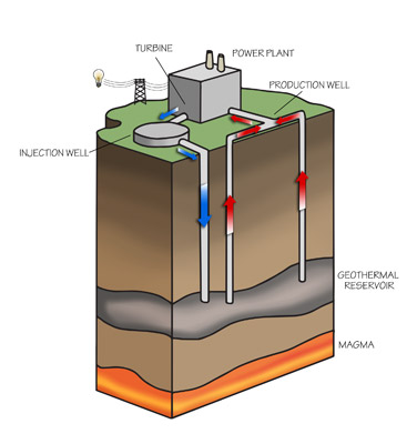 How does geothermal energy work?