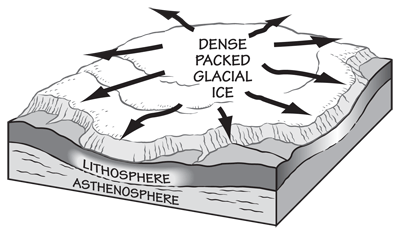 Figure 6.1: As dense glacial ice piles up, a glacier is formed. The ice begins to move under its own weight and pressure.