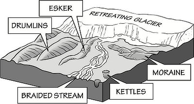 Figure 6.5: Common erosional glacial landscape features.