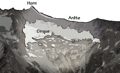Figure 6.4: Common alpine glacial landscape features.