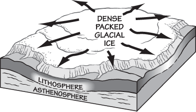 Figure 1.14: As dense glacial ice piles up, a glacier is formed. The ice begins to move under its own weight and pressure.