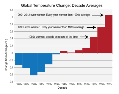 Figure 8.13: Global temperature change since the 1880s. The Earth's average surface temperature has progressively risen over the last five decades.