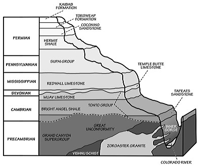 Figure 3.2: Major Proterozoic and Paleozoic stratigraphic units of the Grand Canyon and Colorado Plateau.