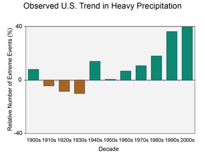 Figure 9.14: Changes in heavy precipitation events from the 1900s to the 2000s. Each event is defined as a two-day precipitation total that is exceeded, on average, only once every five years. The occurrence of such events has become increasingly common. 