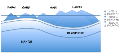 Figure 4.17: The weight of the Hawaiian Islands depresses the lithosphere into the underlying mantle. The total height of Mauna Loa is 4170 meters (13,681 feet) above sea level plus an additional 13,000 meters (42,651 feet) to the top of the oceanic plate on which it sits.