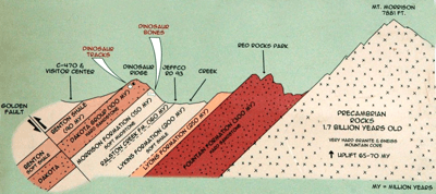 Figure 2.34: Stratigraphic units of the Dakota Hogback, a north-south trending ridge of eastward-dipping Mesozoic sedimentary rocks in north-central Colorado.