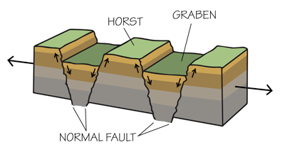 Figure 4.33: A horst and graben landscape occurs when the crust stretches, creating blocks of lithosphere that are uplifted at angled fault lines.
