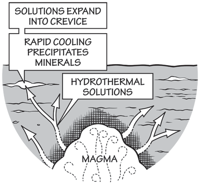 What are hydrothermal solutions?