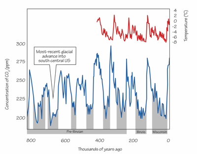 Figure 6.12: Ice core atmospheric temperature and carbon dioxide concentrations.