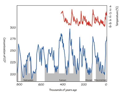 Figure 6.15: Ice core atmospheric temperature and carbon dioxide concentrations from an ice core taken in Vostok in Antarctica along with CO2 data from several cores in Greenland give a record of glacial advances over the past 800,000 years. Note that Kansan and Nebraskan deposits represent more than one glacial advance.