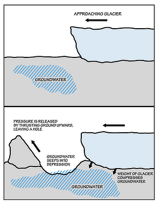 Figure 4.8: Ice-thrust features are created when pressure from the weight of an advancing glacier is released by thrusting a piece of terrain forward.