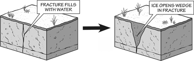 Figure 6.6: Physical weathering from a freeze-thaw cycle.