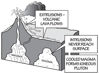 Figure 2.29: Intrusive and extrusive igneous features.