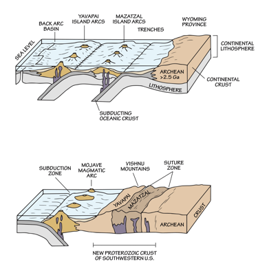 Figure 1.5: Plate tectonic model for the formation of crust by the addition of island arcs to the continent. Some of these terranes are now represented by the oldest rocks at the bottom of the Grand Canyon. The area between the trench and the arc is the fore-arc region, and the area behind the arc (i.e. on the side farthest from the trench) is the back-arc region.