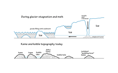 Figure 6.9: Glacial sediment deposits and the resulting hills called kames.
