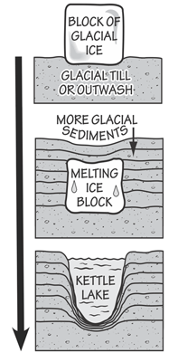 Figure 6.11: Kettle lakes form where large, isolated blocks of ice become separated from the retreating ice sheet. The weight of the ice leaves a shallow depression in the landscape that persists as a small lake.