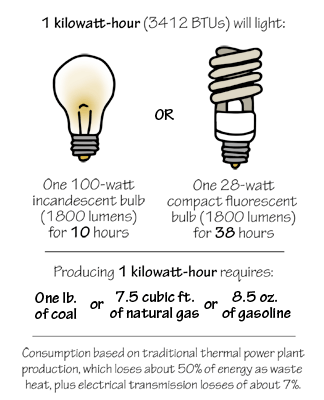 Figure 7.1: Examples of uses and sources of one kilowatt-hour.