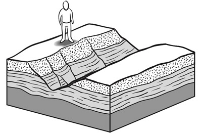 When rocks are worn away (often by streams), the person walking across the surface sees the underlying layers of rock exposed.