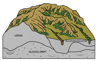 Figure 2.3: Cross-section of the Loess Hills.