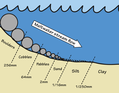 Figure 6.6: Moving water deposits sediment in what is known as a horizontally sorted pattern. As water slows (i.e., loses energy) with decreased gradient, it deposits the large particles first. The sizes in the figure represent the boundaries between categories of sediment type. 