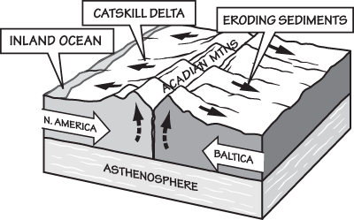 Figure 1.8: The collision of Baltica and North America, which led to the deposition of sediments in the shallow seas of the Midwest.