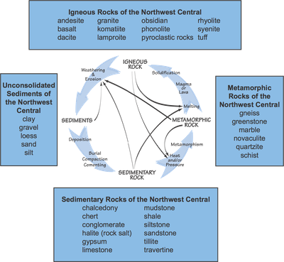 Figure 2.1: The rock cycle shows the relationships among the three basic types of rock.