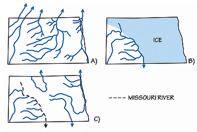 Figure 6.19: Drainage valleys of North Dakota. A) Pre-glacial river valleys drained into the Hudson Bay. B) Ice coverage and drainage during the Pleistocene. Water flowed along the margins of the ice to the south. C) After the Pleistocene, the Missouri river flowed south through the channel created during glaciation. Note that a few of the pre-glacial valleys became river valleys once more, after the glaciers retreated. 