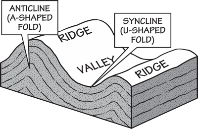 Normal erosion of a fold.