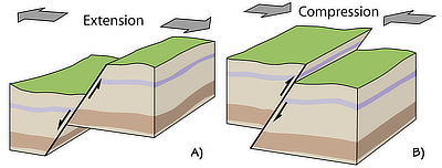 Figure 4.3: A) Normal faulting and B) thrust (reverse) faulting.