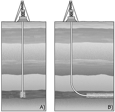 Figure 7.8: Oil wells (not to scale). A) A conventional vertical well. B) An unconventional horizontal well. Hydraulic fracturing may be carried out along horizontal wells running for a mile or more along layers with oil or gas trapped in pore spaces.