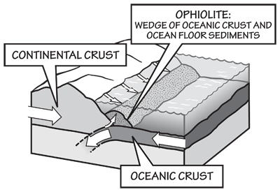 Figure 1.9: Formation of an ophiolite.