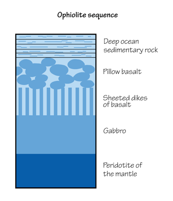 Figure 2.23: Structure of an ophiolite.