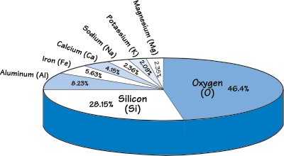 Figure 5.1: Mineral percentage by mass in the Earth’s crust. 